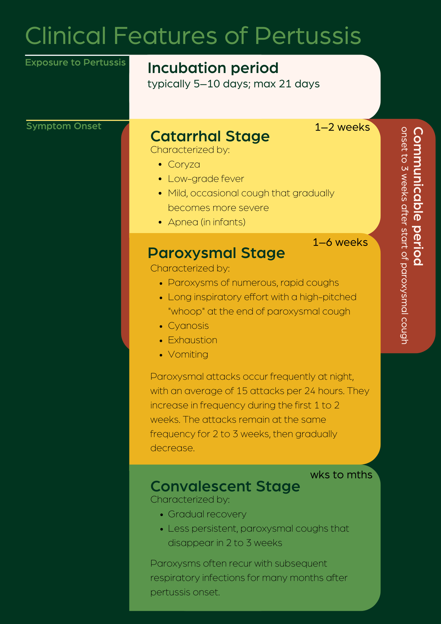 Clinical Features of Pertussis